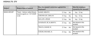 The top reads "Assaults: 270"

This shows only the top row of a report listing alleged assaults against agents. This one reads "threat - various verbal threats toward agents on 10/14/2025 12:00."

Each individual assault logged that day was applied toward dozens of agents present that day, resulting in a total of 270 "assaults."