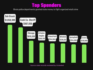 bar graph measuring amount of money received from ORC

oak brook 1,059,389
cook county sheriff 987,006
chicago 615,539
arlington heights 560,750
orland park 541,845
wheaton 539,325
springfield 514,580
cicero 510,000