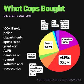 A pie chart titled “What cops bought” during 2023-2025 with a side note “100+ Illinois police departments spent state grants on ALPR cameras or related software and accessories. The purchases break down into the following categories:
ALPRs: $5.6 million (38%)
Fusus: $3.2 million (21%)
Overtime: $2.7 million (18%)
Video surveillance (PODS, etc.): $1.2 million (8%)
Cellphone/vehicle forensics (Cellebrite, Graykey, etc.): $399,352 (3%)
Vehicles: $421,889 (3%)
GPS tracking devices: $211,522 (1%)
Misc. tech: $154,053 (1%)
